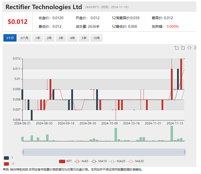 【异动股】Rectifier Technologies(ASX：RFT) 飙升33%：电动汽车充电模块市场迎复苏 - 2