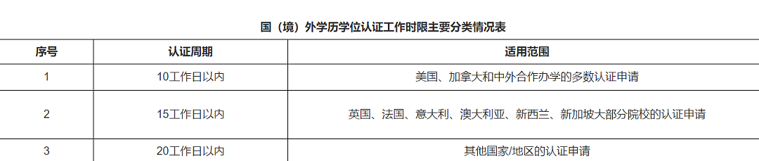 留学生注意！中国教育部重要通知：严查这13所大学“水留学”学历！最新学历认证详细步骤（组图） - 14