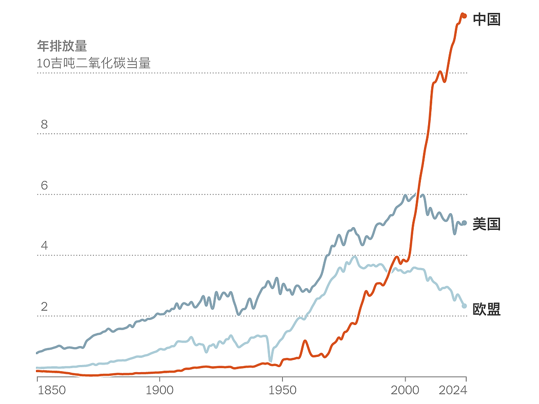 中国温室气体排放量飙升颠覆全球气候政治（组图） - 2