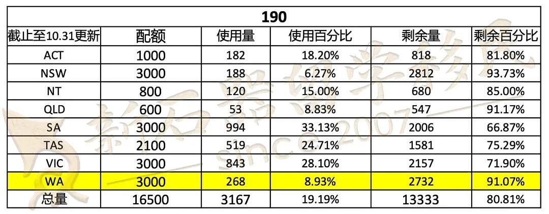 西澳州担余额多，狂发近1600个邀请！分数大降，65可获邀！（组图） - 1