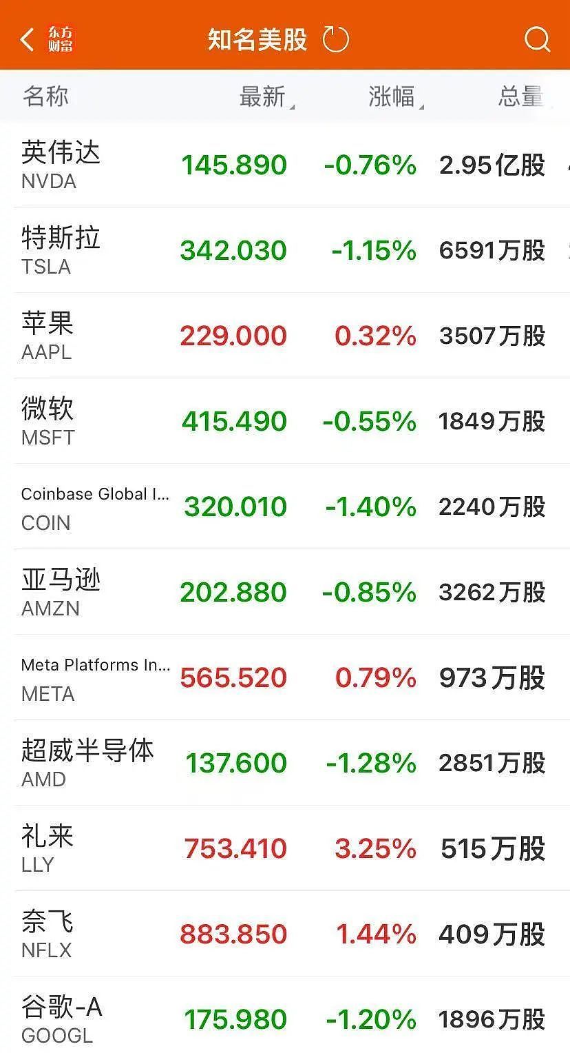 351亿美元！同比增长93.7%！巨头重磅公布，盘后股价却一度跳水，发生了什么？（组图） - 4