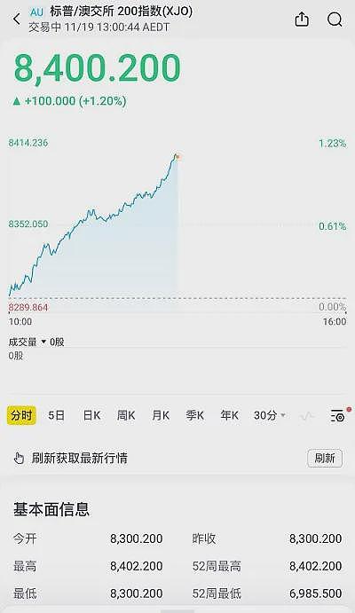 本年“澳洲百强”会计事务所榜单出炉，建筑业养老基金Cbus被ASIC告上法庭，如何支付潜在罚款成疑 年内大牛股Appen股价闪崩 - 10