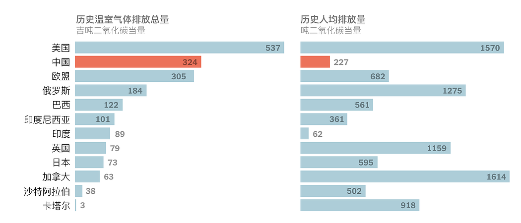 中国温室气体排放量飙升颠覆全球气候政治（组图） - 3