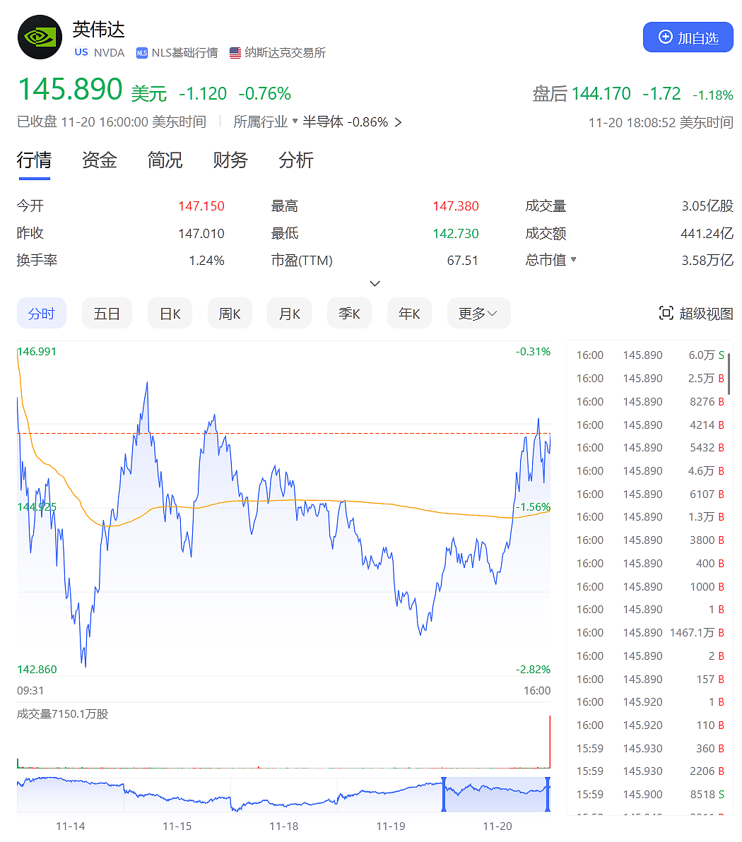 351亿美元！同比增长93.7%！巨头重磅公布，盘后股价却一度跳水，发生了什么？（组图） - 2