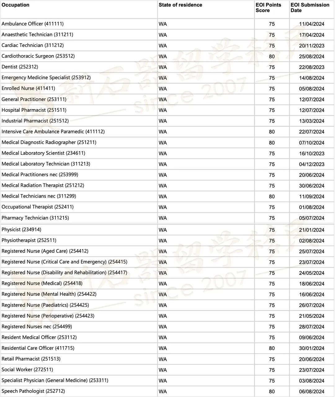 西澳州担余额多，狂发近1600个邀请！分数大降，65可获邀！（组图） - 5