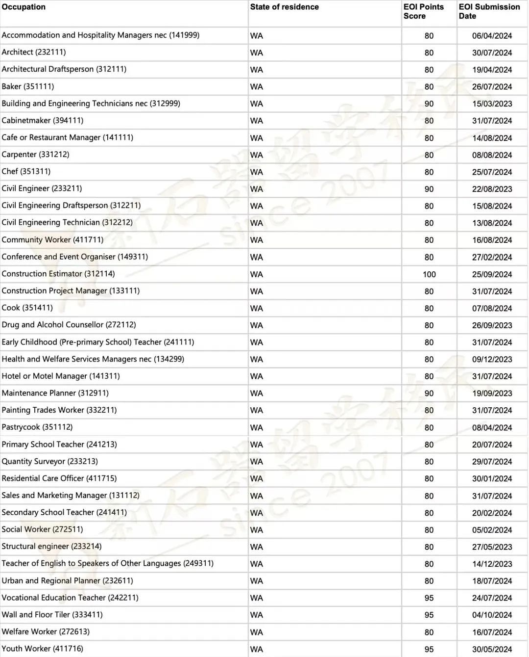 西澳州担余额多，狂发近1600个邀请！分数大降，65可获邀！（组图） - 6