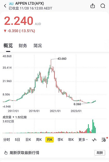 澳股创出新高后回落整理，澳洲人工智能公司Appen Ltd (ASX:APX)周三股价大幅下挫，单日放量跌幅逾一成 - 2