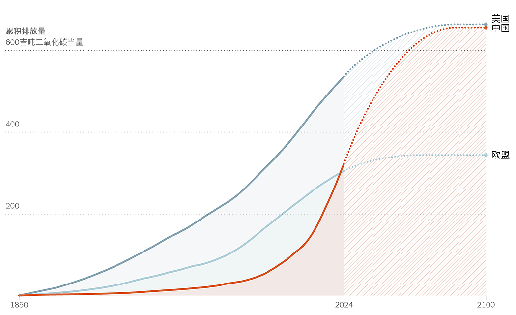 中国温室气体排放量飙升颠覆全球气候政治（组图） - 1