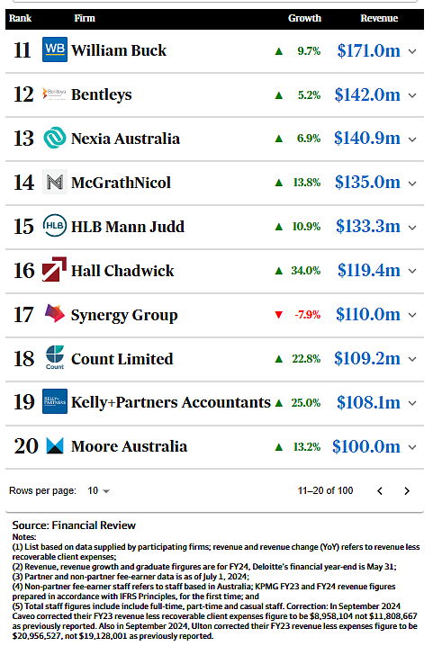 【四大】澳洲2024年度百强会计师事务所（组图） - 3