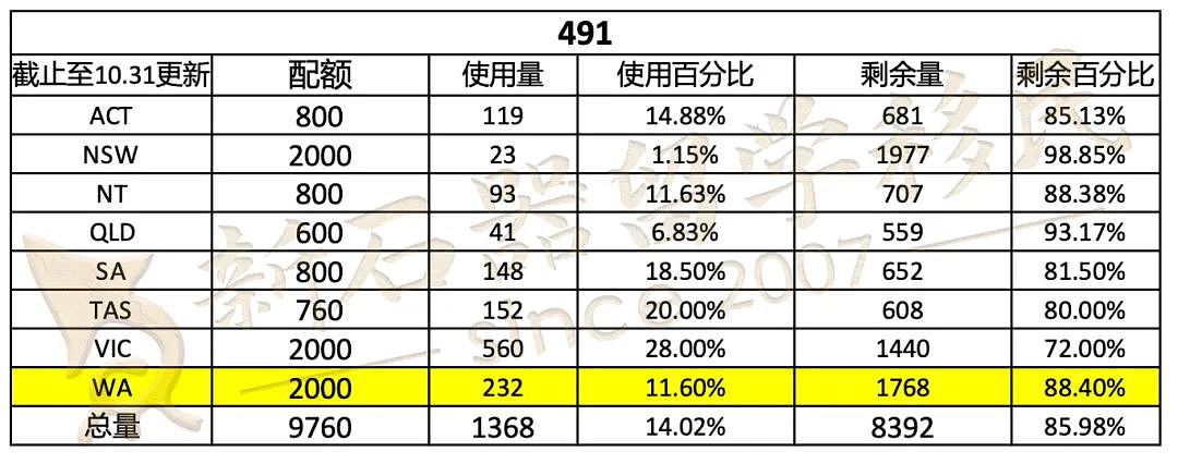 西澳州担余额多，狂发近1600个邀请！分数大降，65可获邀！（组图） - 2