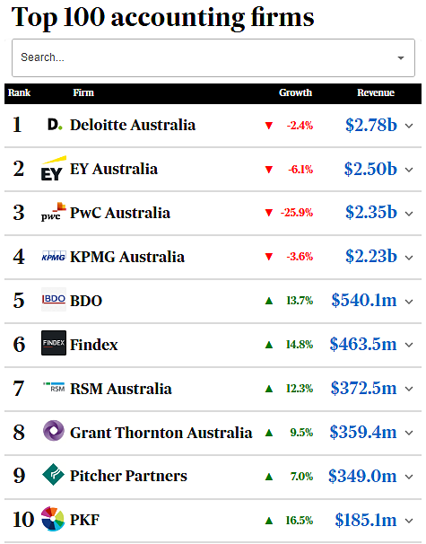 【四大】澳洲2024年度百强会计师事务所（组图） - 2