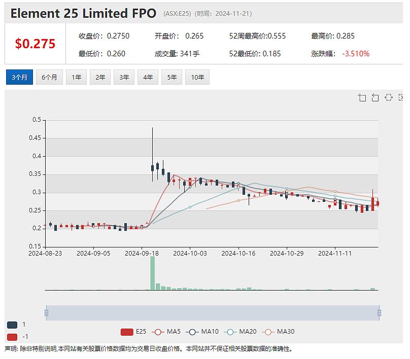 【异动股】硫酸锰电池材料公司Element 25 (ASX：E25) 飙涨：锰矿资源量大幅提升 - 2