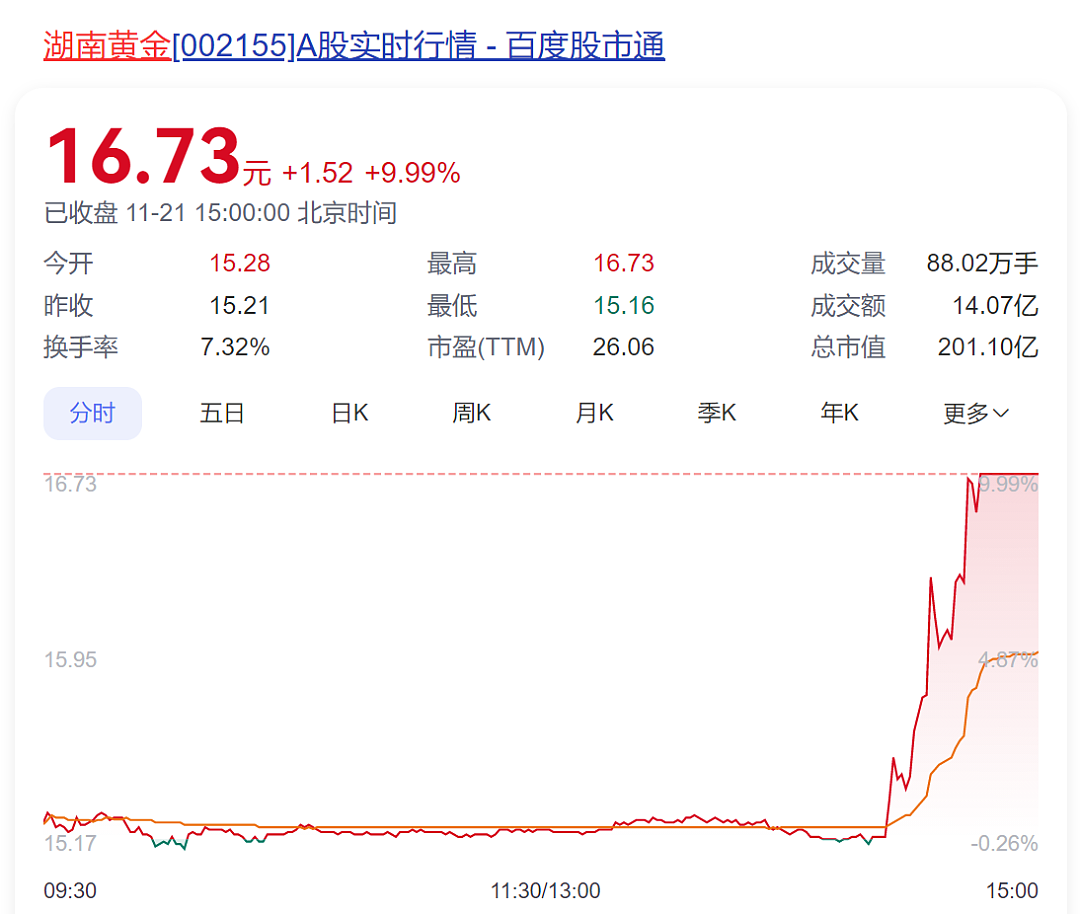 突然就涨停，近8万股民嗨翻！价值6000亿元的金矿在本省被发现，市值200亿公司回应：矿不是我们的，是股东的（组图） - 1