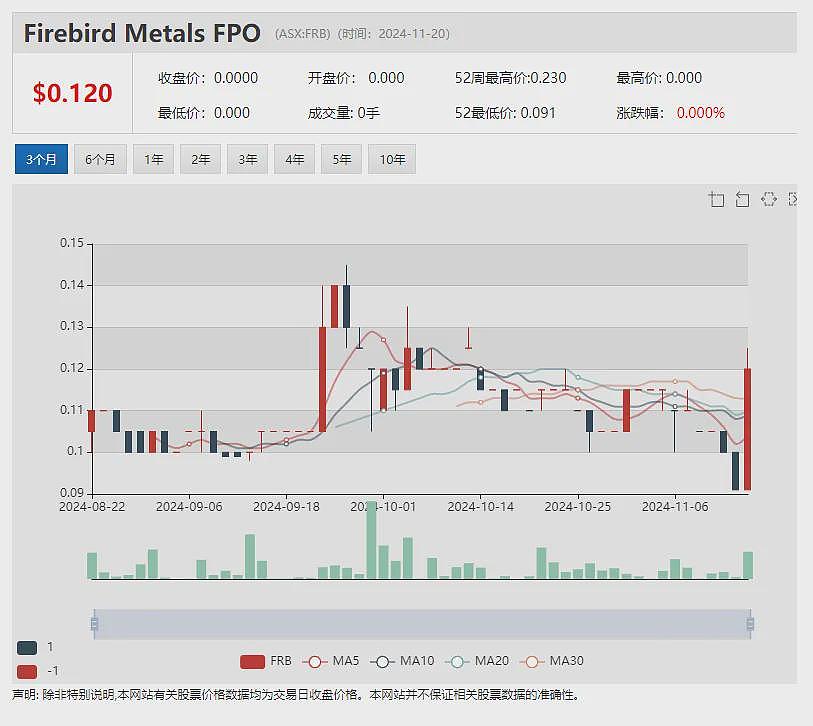 【异动股】硫酸锰电池材料公司Element 25 (ASX：E25) 飙涨：锰矿资源量大幅提升 - 11