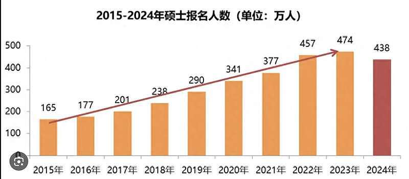 中国考研报名数比两年前少了86万，卷学历不香了？（组图） - 1