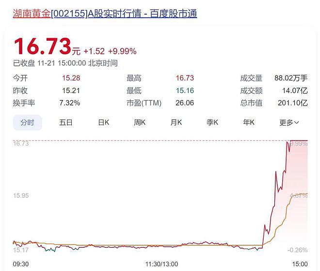 突然涨停，近8万股民嗨翻，超40条金矿脉，估值6000亿！（组图） - 1