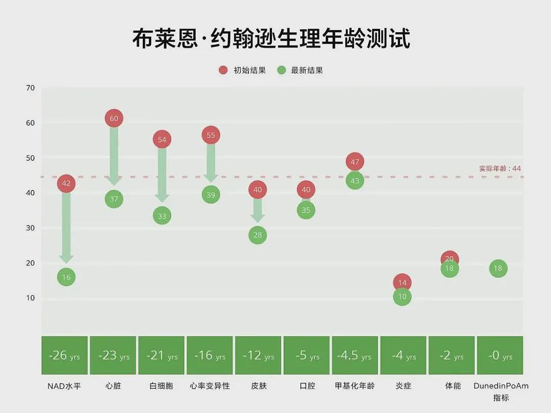 为变年轻，46岁富豪3年狂烧3000w，网友：成功变老15岁...（组图） - 27