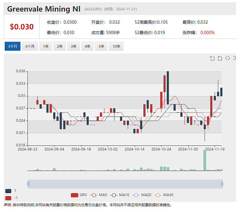 【异动股】硫酸锰电池材料公司Element 25 (ASX：E25) 飙涨：锰矿资源量大幅提升 - 5