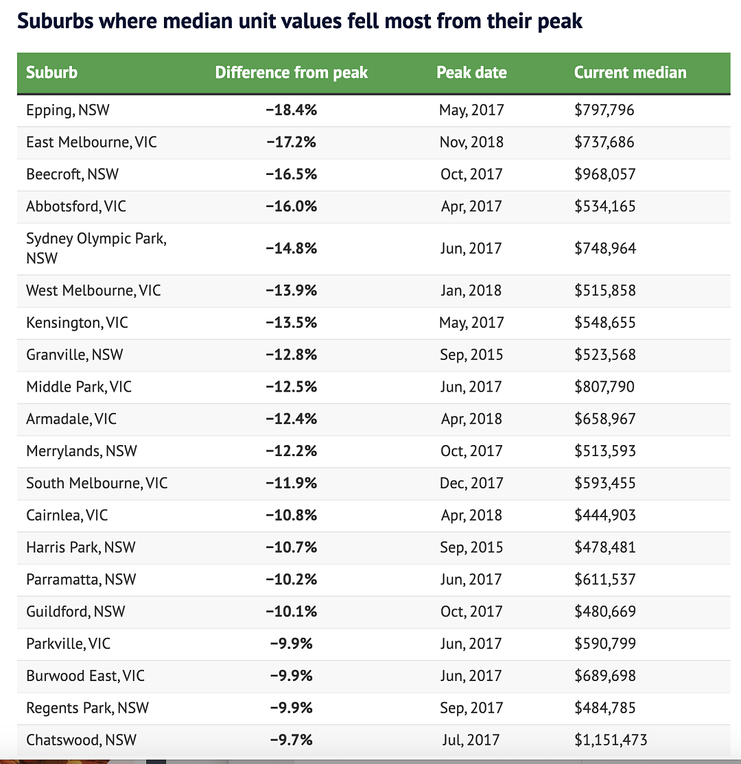 悉尼这些华人区上黑榜，公寓价格暴跌！专家：捡漏要谨慎...（组图） - 4