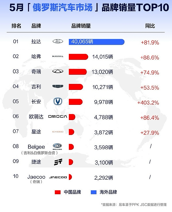 短短10年，俄罗斯，已经离不开中国了（组图） - 5