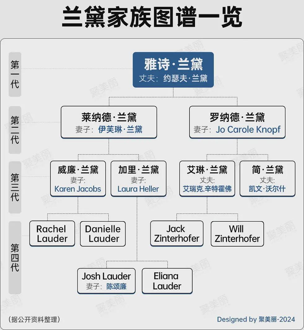 “假豪门”变真白富美？打造千亿美妆帝国，孙女却错失女掌门？（组图） - 3