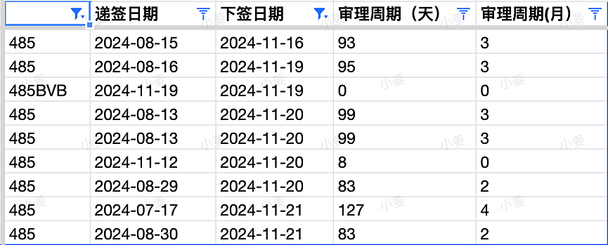 【移民周报Vol.337】西澳狂发邀请，最低65上岸！留学CAP未通过，学签将如何变化？189官报出炉，本轮邀请数据一览（组图） - 5