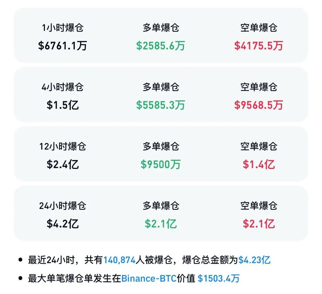 比特币爆了，超14万人爆仓（组图） - 4