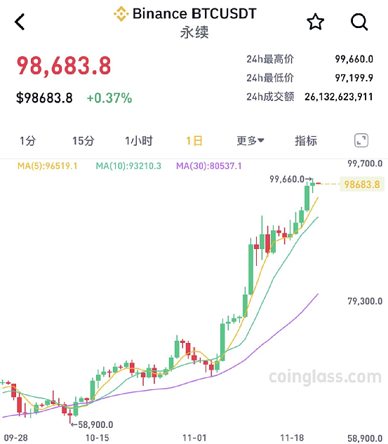 比特币爆了，超14万人爆仓（组图） - 3