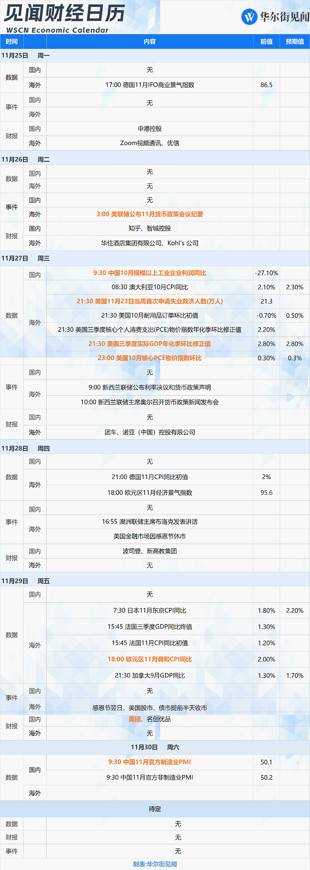 一周重磅日程：中国11月PMI，美国重磅通胀指标，美联储会议纪要（组图） - 1