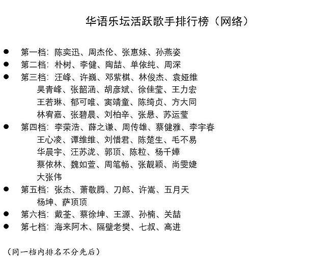 陈奕迅、孙燕姿第一，海来阿木垫底，网传的现役歌手大排名太真实（组图） - 6