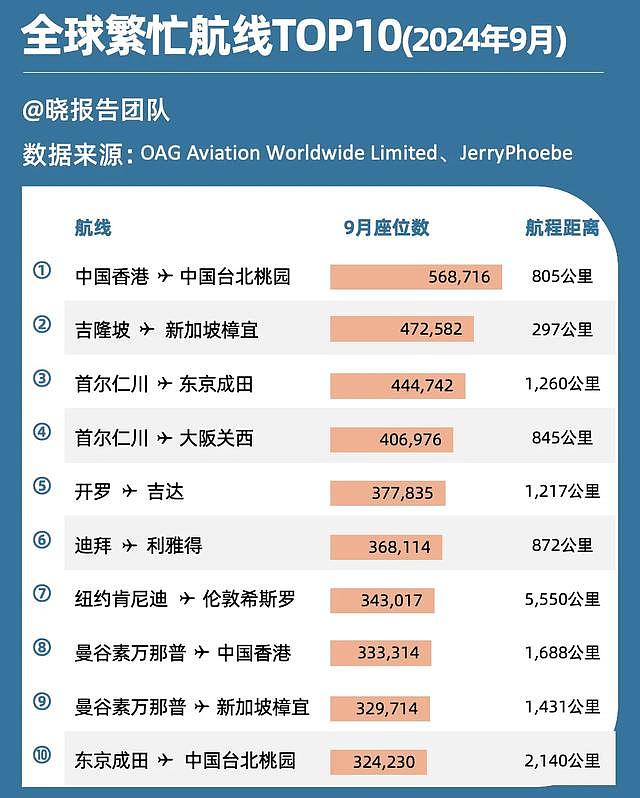 “停飞潮”下的全球航线：中国从原本澳方最大的旅客来源国，降至第四位（组图） - 7