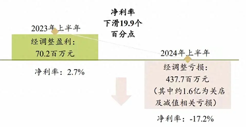 倒闭14万家！“加盟已倾家荡产”，年赚21亿顶流奶茶被挂条幅控诉（组图） - 4