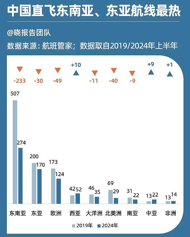 “停飞潮”下的全球航线：中国从原本澳方最大的旅客来源国，降至第四位（组图） - 6