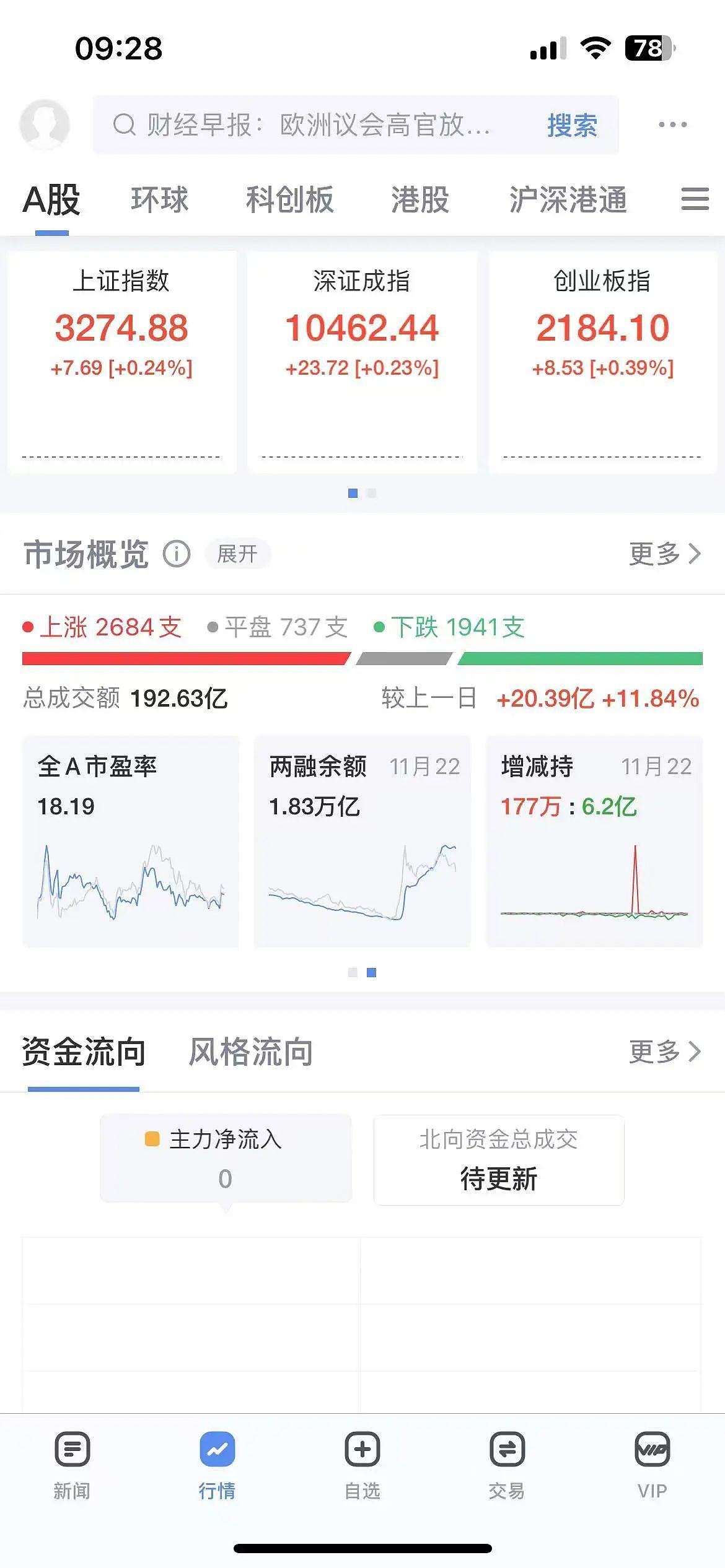 开盘！三大指数齐涨！超2600只个股上涨（组图） - 1