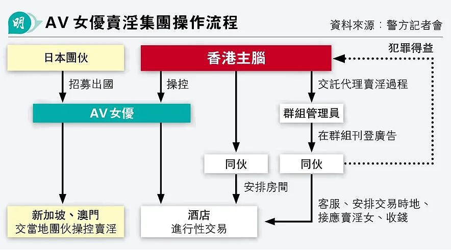 香港警方抓获跨境卖淫团伙，3名日本AV女星“赴港外卖”被逮捕（组图） - 4