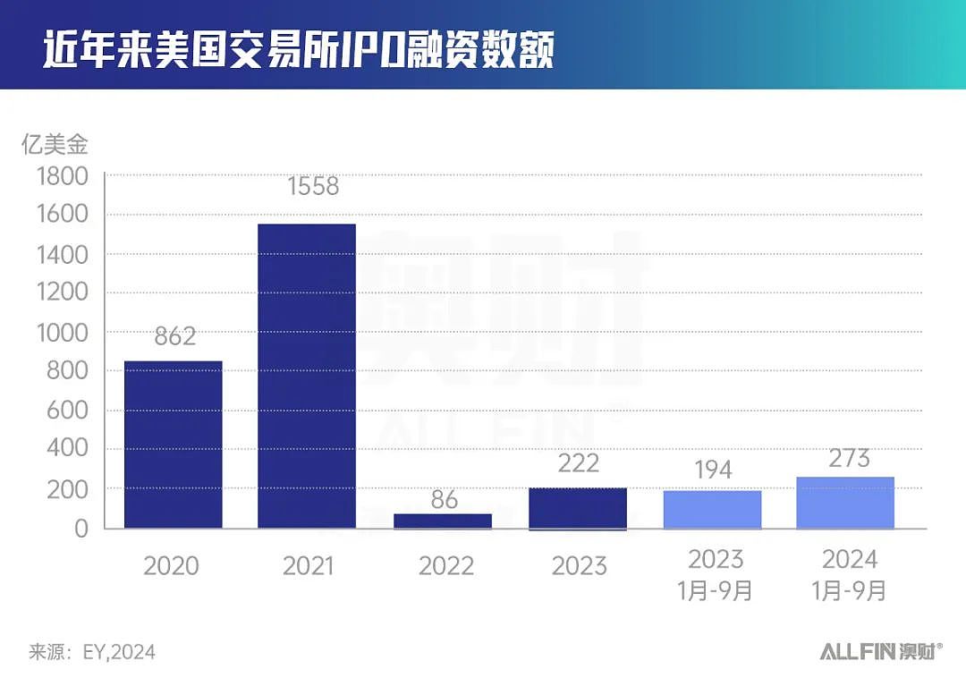 全球IPO市场正在快速复苏，却被亚太地区拖了后腿？（组图） - 2