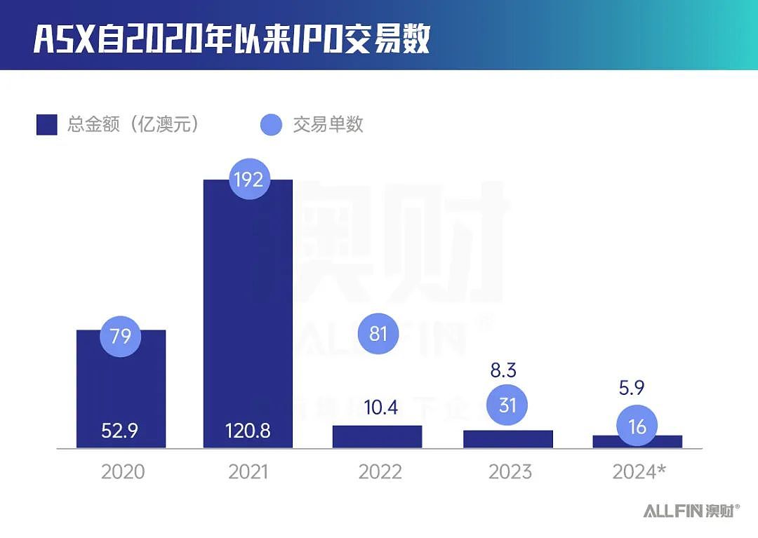 全球IPO市场正在快速复苏，却被亚太地区拖了后腿？（组图） - 1