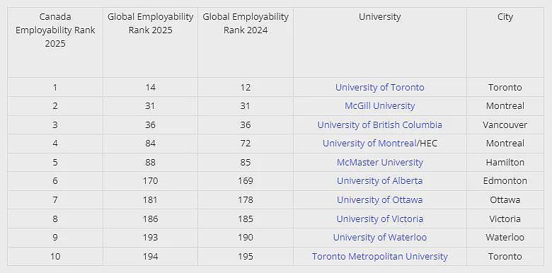 2025年泰晤士全球大学就业力排名公布！澳洲9所高校上榜，藤校G5个个都抢手...（组图） - 4