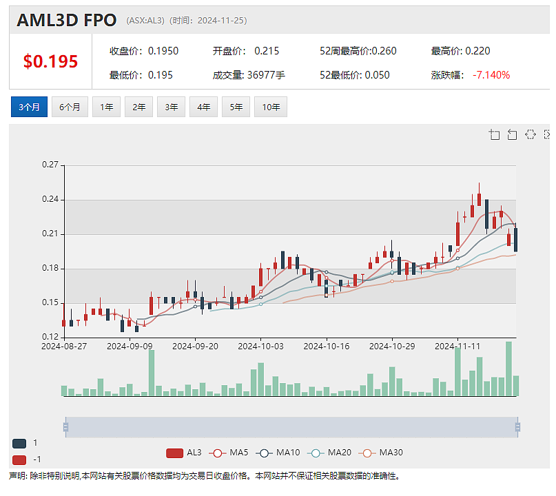 军工股Electro Optic System(EOS)剥离非核心业务获利1.18亿，聚焦反无人机市场，股价连续放量回升 - 3