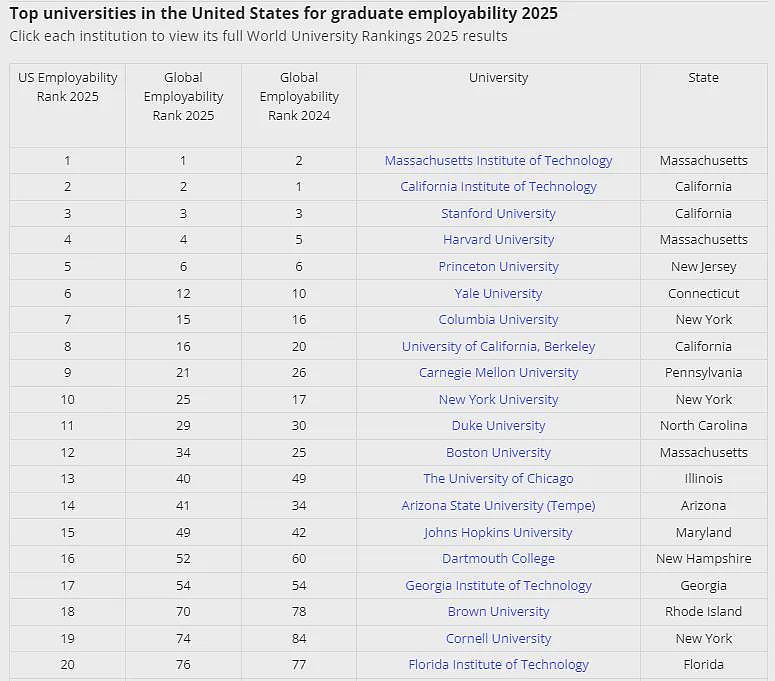 2025年泰晤士全球大学就业力排名公布！澳洲9所高校上榜，藤校G5个个都抢手...（组图） - 2