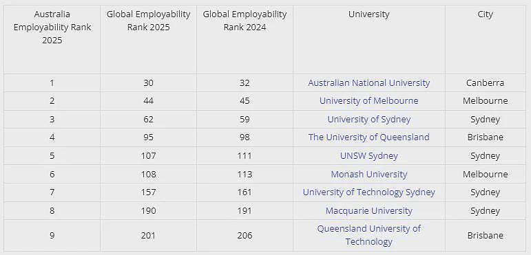 2025年泰晤士全球大学就业力排名公布！澳洲9所高校上榜，藤校G5个个都抢手...（组图） - 5