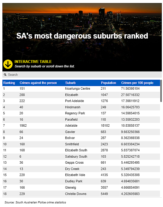 阿德裸男大闹Westfield；南澳最危险的郊区曝光：了解您所在地区的犯罪率排名（组图） - 4