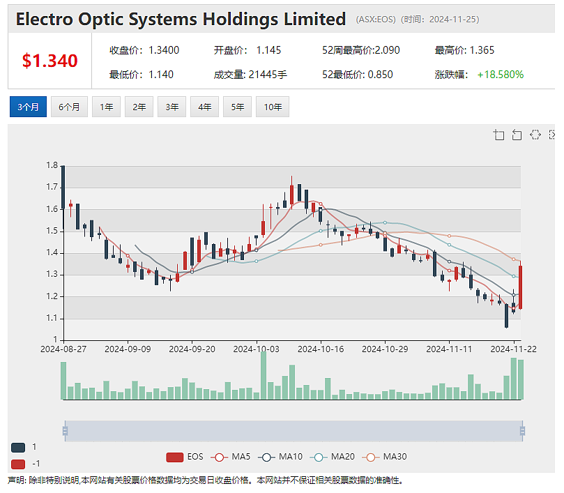 军工股Electro Optic System(EOS)剥离非核心业务获利1.18亿，聚焦反无人机市场，股价连续放量回升 - 2