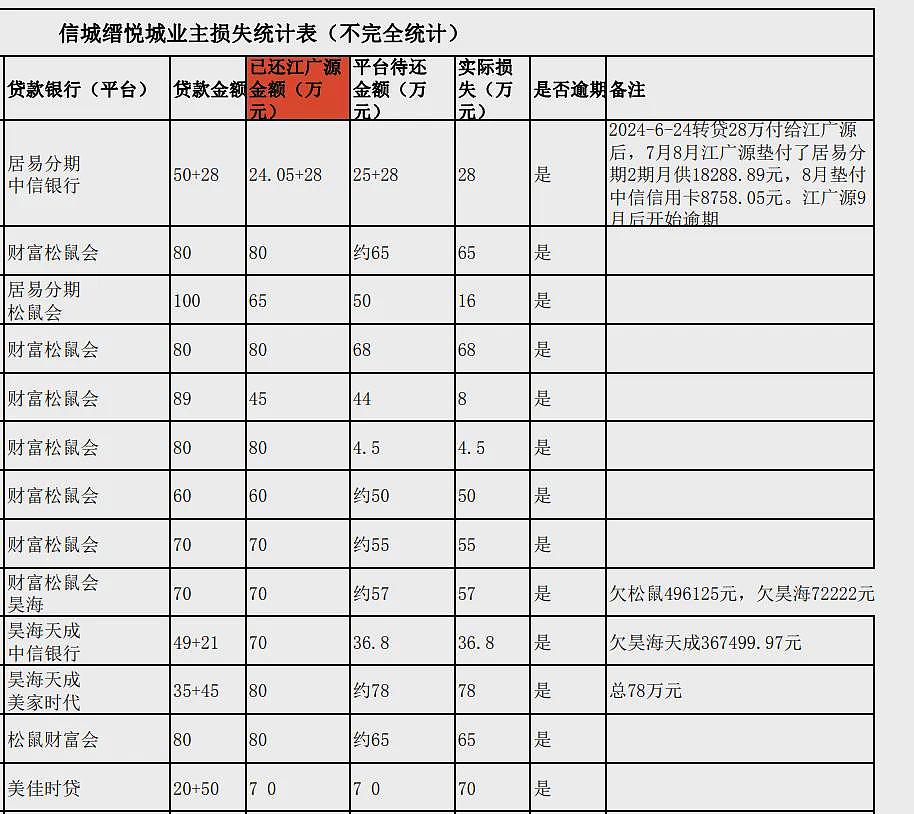 爆雷！买房“免息垫首付”出事了：10余个楼盘卷入，个别涉千万元……几十套房源已被当地住建部门锁定（组图） - 3