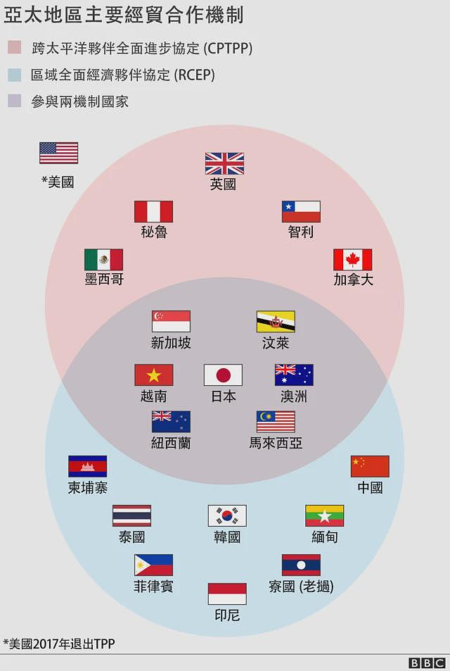 中国大陆与台湾争相加入的CPTPP是甚么？（组图） - 2