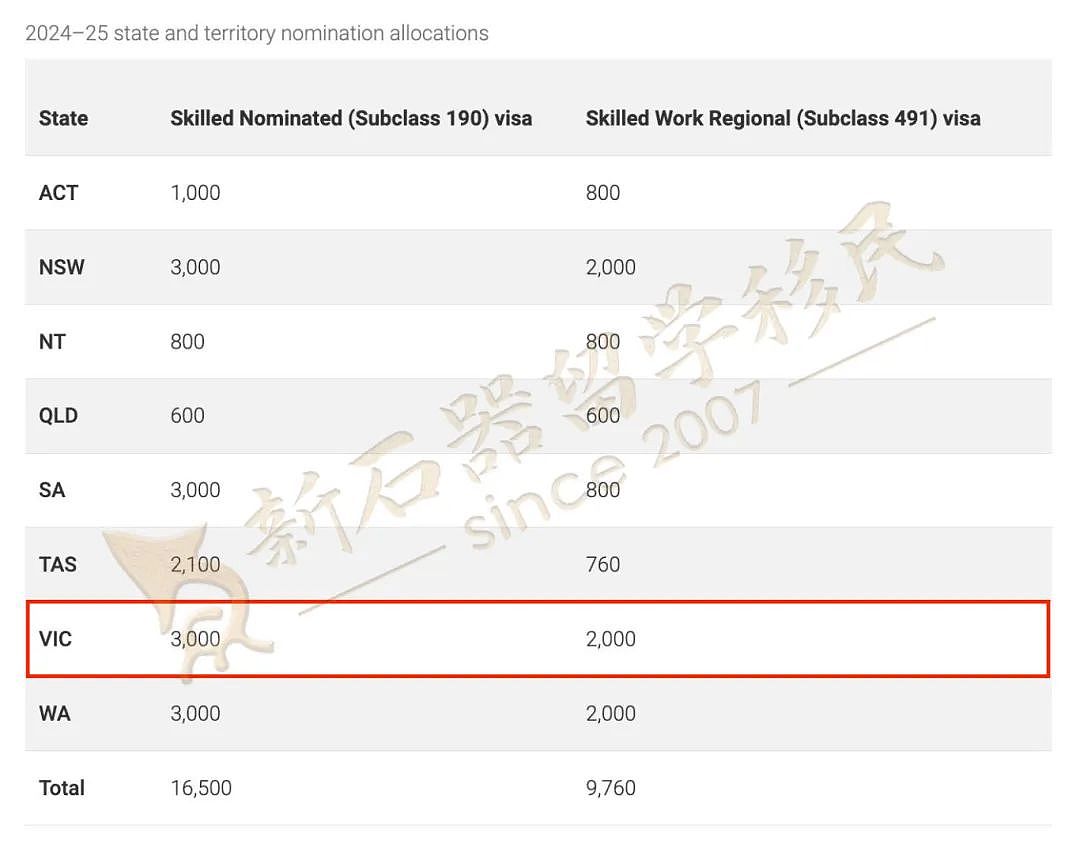 震撼！维州公然向这类申请人招手，优先邀请拿PR！（组图） - 2