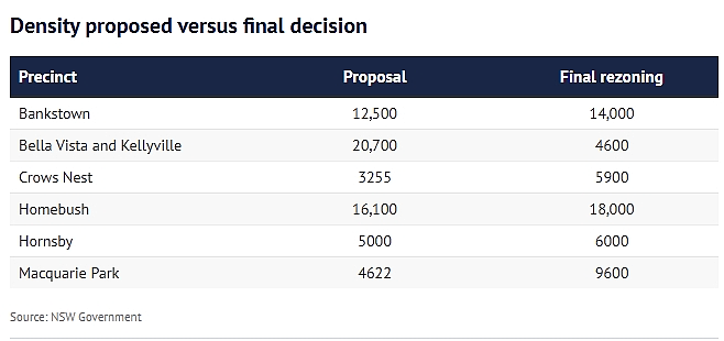 新州政府大规模调整住房计划，悉尼人口密度激增区揭晓（组图） - 3