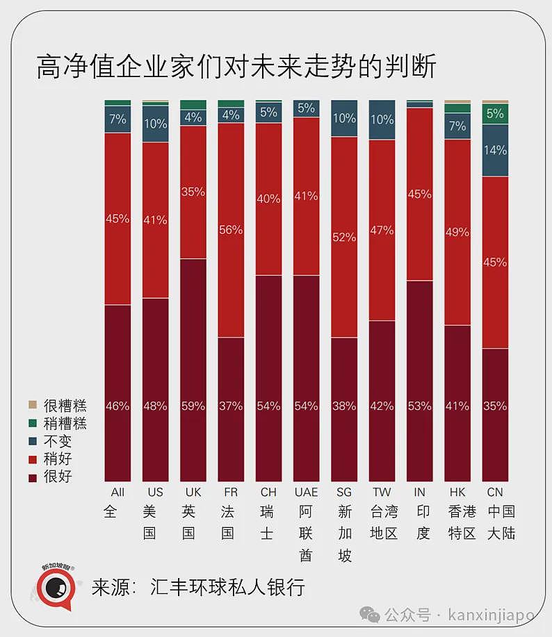 占全球比翻倍！18%中国富豪选择出海到“这”，澳洲富豪也占5%！李显龙：不否决中国影响力（组图） - 6