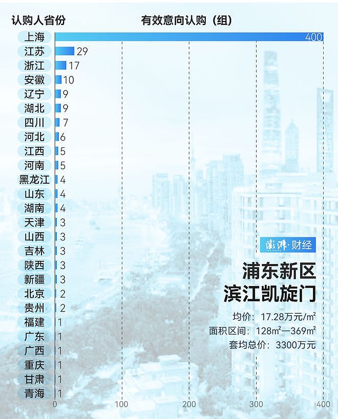 单价超15万的豪宅，今年已成交超2000套！谁在扫货上海豪宅？（组图） - 13