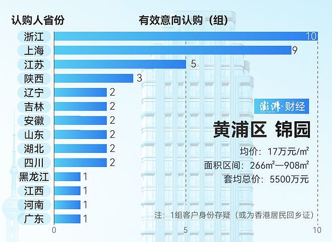 单价超15万的豪宅，今年已成交超2000套！谁在扫货上海豪宅？（组图） - 5